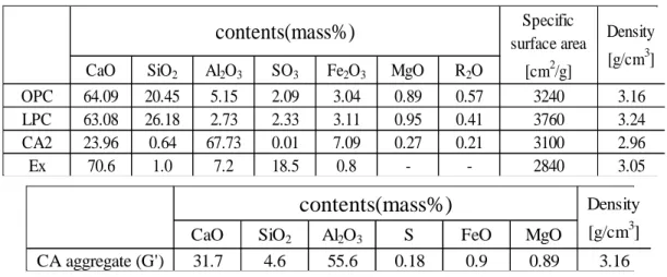 Figure  1  shows  the  two  types  of  calcium  aluminate  materials.  One  is  CaO ・ 2Al 2 O 3 (CA2)  which  is  powder,the other is CaO ・ Al 2 O 3 (CA)which is coarse aggregate.These reaction are shown in formula (1),  (2)