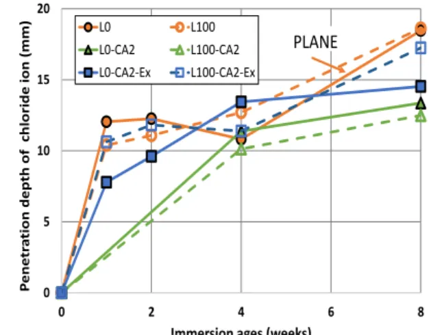 Figure 6. Penetration depth of chloride ion (OPC)  Figure 7. Penetration depth of chloride ion (LPC) 