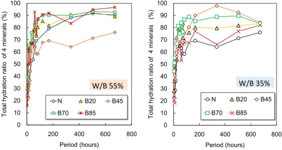 Figure 2. Total hydration ratio of 4 minerals of cement on different cement type. 
