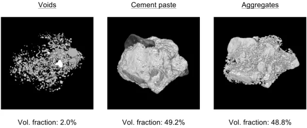 Figure 6: 3D reconstruction of material phases and their volume fraction  4.3.  Analysis of void volume and comparison with water absorption 
