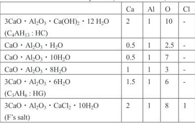 Fig. 11 XRD pattern ．57911 13 152θ (°) ■：HC㻌●：F’s salt㻌■㻌●㻌