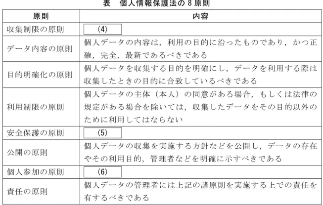 表  個人情報保護法の 8 原則  原則  内容  収集制限の原則   (4)     データ内容の原則  個人データの内容は，利用の目的に沿ったものであり，かつ正 確，完全，最新であるべきである  目的明確化の原則  個人データを収集する目的を明確にし，データを利用する際は 収集したときの目的に合致しているべきである  利用制限の原則  個人データの主体（本人）の同意がある場合，もしくは法律の規定がある場合を除いては，収集したデータをその目的以外の ために利用してはならない  安全保護の原則   (5) 