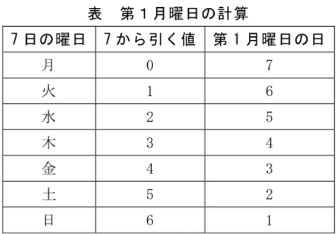 表  第１月曜日の計算  7 日の曜日  7 から引く値  第 1 月曜日の日  月  0  7  火  1  6  水  2  5  木  3  4  金  4  3  土  5  2  日  6  1  表の「7 から引く値」は，7 日の曜日を WEEKDAY 関数により求める時に第２パラメー タの種類を 3 に設定して取得できる値であることを利用する(0～6 を返し，0:月曜， 1:火曜，…，6:日曜となる)。  なお，第２月曜日は 8 日～14 日，第３月曜日は 15 日～21 日に存在する。  セ