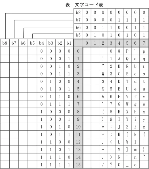 表  文字コード表    b8 0 0 0 0 0  0  0  0    b7 0 0 0 0 1  1  1  1    b6 0 0 1 1 0  0  1  1    b5 0 1 0 1 0  1  0  1  b8  b7  b6  b5  b4 b3 b2 b1 0 1 2 3 4  5  6  7  0 0 0 0 0 0 @  P  '  p  0 0 0 1 1 ! 1 A  Q  a  q  0 0 1 0 2 " 2 B  R  b  r  0 0 1 1 3 # 3 C  