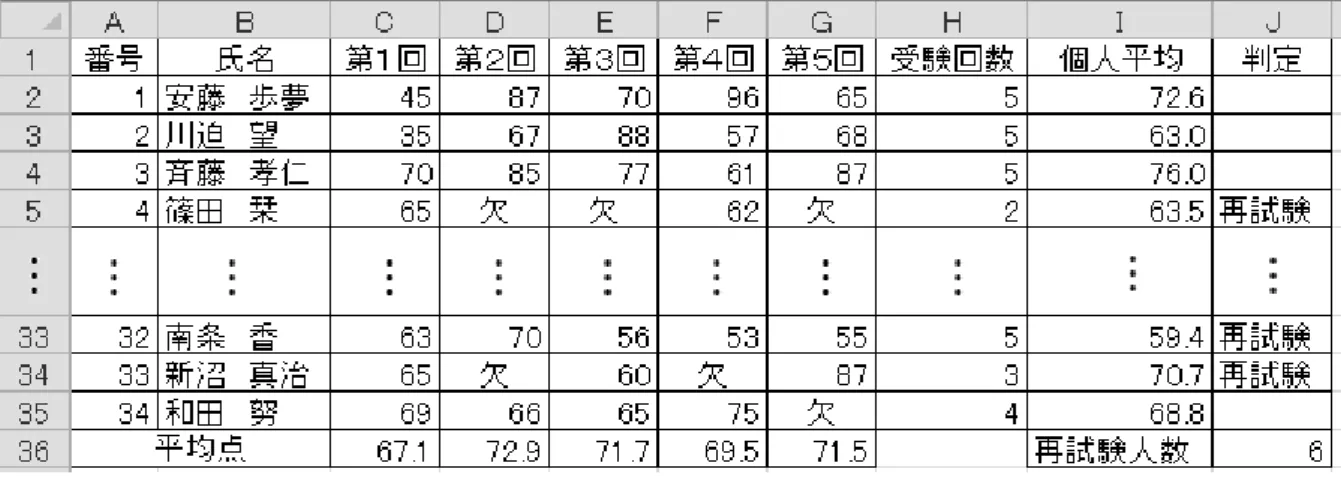 図  小テスト管理表  ＜設問＞  次の小テスト管理表の作成に関する記述中の    (1)   に入るべき適切な字 句を解答群から選べ。  Ａ先生はセル A1 から G35 に必要なデータを入力した。  セル C36 には，小テストごとの平均点を求めるため，次の式を入力した。    =    (1)     この式は，セル D36 から G36 にコピーした。  セル H2 には，小テストを何回受験したかを求めるため，次の式を入力した。    =    (2)     この式は，セル H3 から H35 に