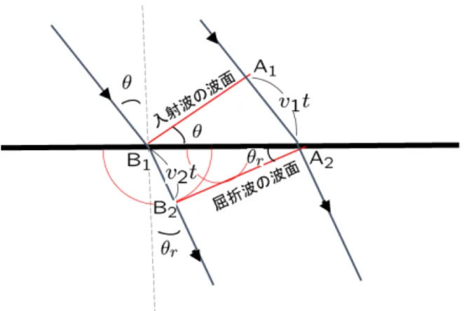 図 9.2: ホイヘンスの原理を用いた光の屈折の理解   