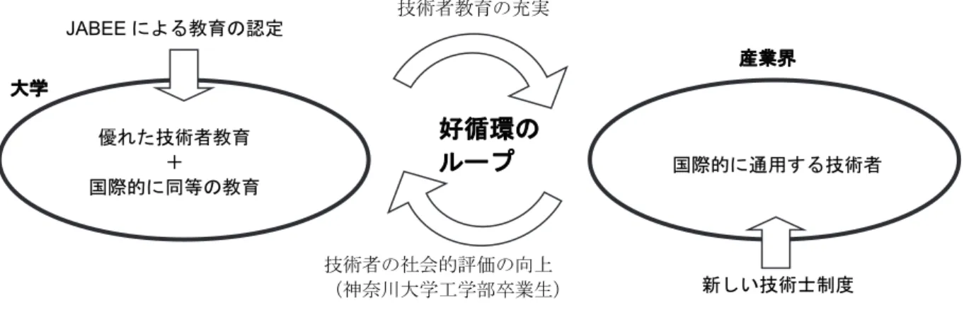 図 -2 JABEE 認定によって生まれる効果（ JABEE ウェブサイト  http://www.jabee.org  より作成） 建築学科の 2000 年度から 2005 年度入学者の教育課程には，建築学教育プログラムと建築学専門プログラムの 2 種類 があり，後者がこの JABEE 認定を受けています。 2006 年度入学者からの 3 コースのカリキュラムは JABEE 認定の専 門プログラムを目指して作られたものであり， 2020 年度修了生まで JABEE 認定が適用されます。 以上 好循環の ル