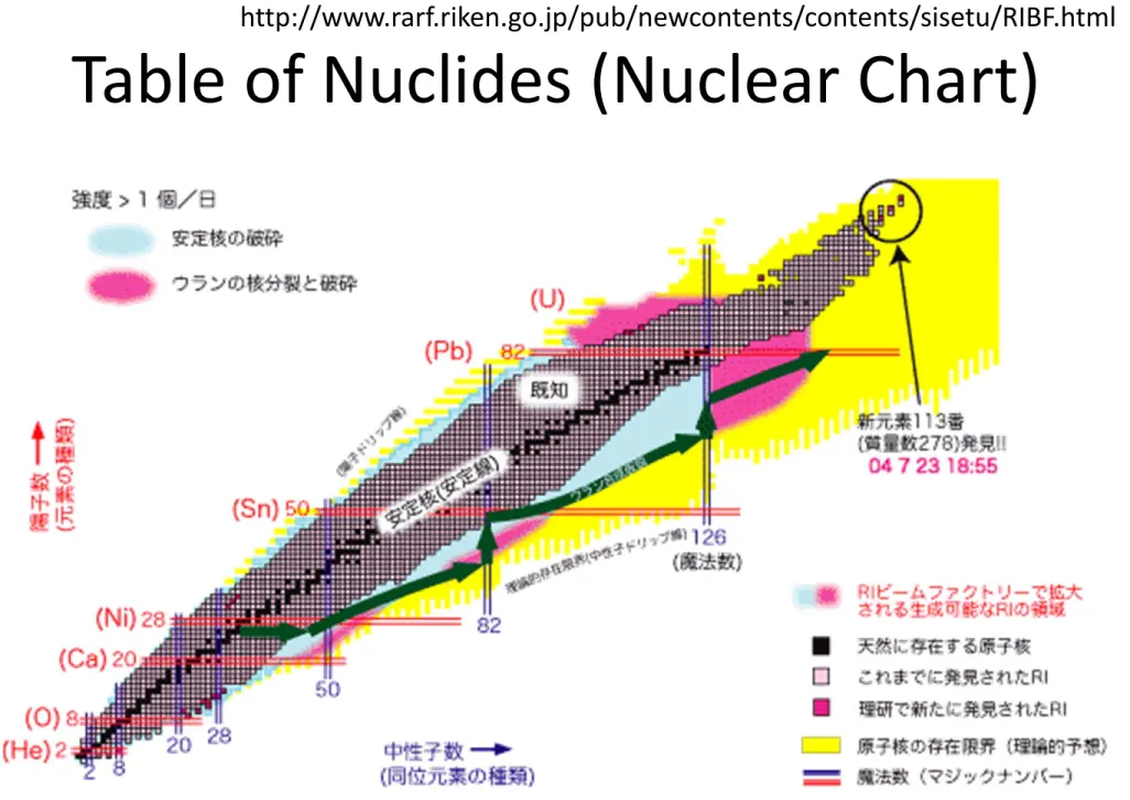 Table of Nuclides (Nuclear Chart)
