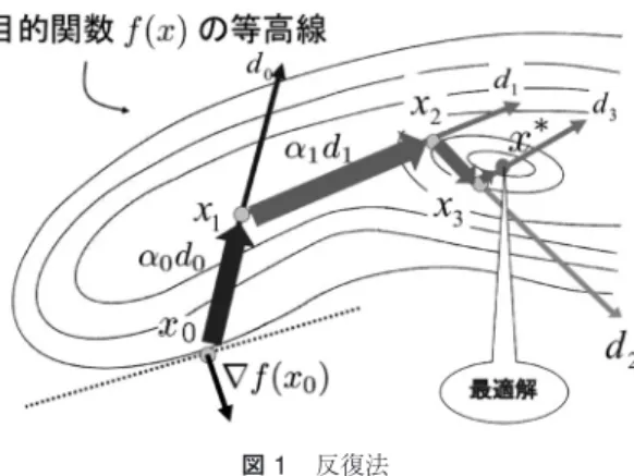図 1 反復法 を満たす点 x ∗ を求める方法である．ここで， ∇ f (x ∗ ) は x ∗ での f の勾配を表し，式 (3) を満たす点を停留 点と呼ぶ．図 1 は 2 変数の場合を例に， x 0 から停留 点 x ∗ に収束する反復法の様子を表している．反復法 では，目的関数値が減少するように点列を更新する． そのためには，方向微係数が負，すなわち， f  (x k ; d k ) ≡ lim α→0 f(x k + αd k ) − f(x k )α = ∇ f(x k )  d k <