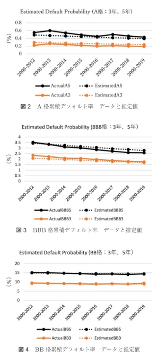 表 1 パラメータ推定結果 λ 1 λ 2 二乗誤差和 A 0.000 0.087 0.117 BBB 0.000 0.012 0.589 BB 25.050 0.001 2.601 説明される倒産の強度を計量するパラメータ λ 2 の推 定値が 0.0005 程度であり， 日経平均株価の期間平均 を 15,000 とすると景気変動から説明される倒産の強 度は 7.5 (0.0005 × 15,000) となり，景気変動に依存 することのない格付固有の倒産の強度が 8 割近く占め ることがわかる． 累積デフ