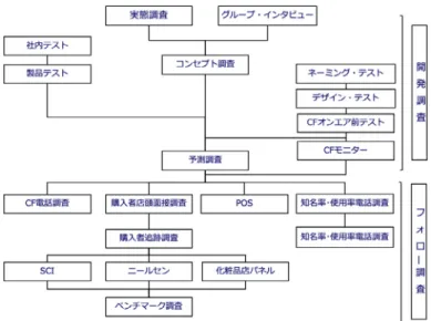 図 1 花王のマーケティング・リサーチ体系（文献 [4] より転載） マーケティング部門では，消費者調査のデータや小売 店の POS データを分析し，マーケティングの意思決 定にデータ分析の結果を活用してきた． 図 1 は花王の新商品の開発から上市後までのマーケ ティング・リサーチ全体の流れである [4] ．この図が掲 載された書籍は 1988 年に刊行されており， 30 年以上 前から，商品開発の各ステージにおいて必要なデータ が，開発のフローにあわせて活用されていることが理 解できる．また，この当時から