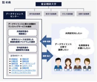 図 2 データサイエンスセンターの位置づけ（文献 [4] より転載） 図 3 データサイエンスセンターの役割 産学連携センターと学部の垣根を越えて学内外の共同 研究を推進する総合研究院が設置されているので，こ れらの組織との連携も図れるという利点があった．ま た，産学連携と関連してデータサイエンスの社会人教 育もデータサイエンスセンターの大きなミッションに なった．そして 1 年が経過した時点で， 2020 年 4 月 にデータサイエンスセンターを前述の四つの機構と並 んだ形で学長直下の組織として改組し，デ