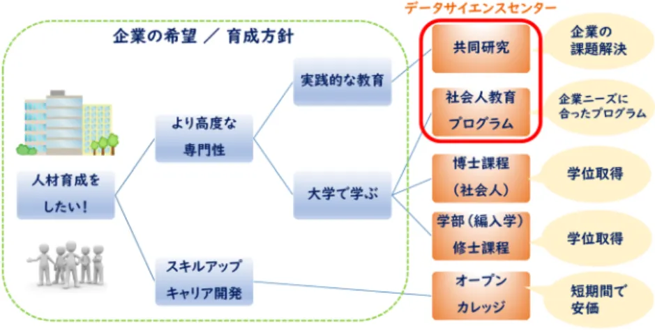 図 5 社会人教育の流れ 取り組んでいる．講義は本学教員が担当しており，こ の企画はすでに 2019 年度から始まっている． 4.2 理学部第二部履修証明プログラム 企業研修への協力がきっかけとなって，共同研究に発 展したり本学の学部や大学院に編入や入学の形で入っ てもらって教育していくことも考えている．そうした 意味でもデータサイエンスセンターが提供する社会人 教育プログラムは重要な位置づけとしてとらえられて いる．一方，正式に入学しないまでも正規の科目を必 要な分だけ履修する「科目等履修生」という制度が