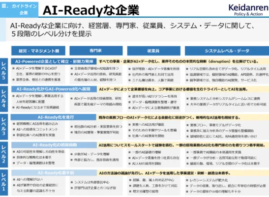 図 3 AI-Ready な企業（文献 [3] より引用） エンスは意思決定や業務に反映されてこそ効果を発揮 するので，ビジネスプロセスや IT システムに組み込 まれていくことが重要となる．データを可視化するも のはダッシュボードとして PC はもちろん，タブレッ トなどで意思決定者がいつでもどこでも確認し意思決 定に利用できるシステムが必要となり，モデルを構築 した場合には「 ML Ops 」ように業務システムに組み 込んで利用するシステムが必要となる．「 ML Ops 」は 英語では DevOps f