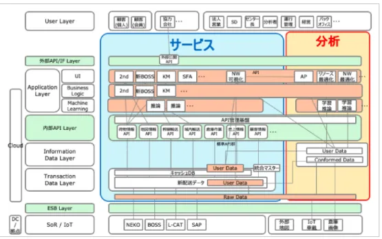 図 5 ヤマトホールディングスにおけるアーキテクチャの例 む「 ML Ops 」を実現するためにさまざまなサービス から発生するデータを分析基盤とシームレスな連携を 取りリアルタイムなデータ活用を実現している． 5.5 事業会社で戦力になる人材教育を理解し実践 する 最後は人材育成である．図 2 で示した人材特にビジ ネスとデータサイエンスの両方を理解する人材を育成 するのは一朝一夕でなし得ることではないので，中長 期的な計画を立案し実行していく必要がある．昨今で はデータサイエンティスト育成研修のようなも
