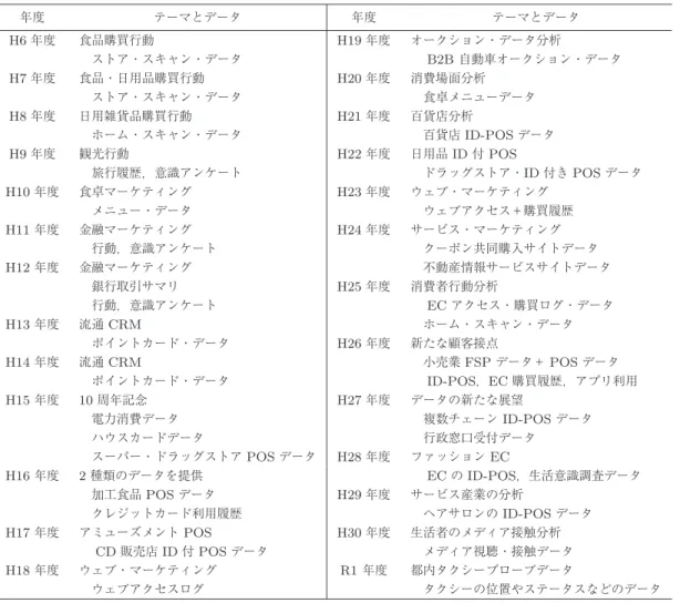表 1 年度別テーマとデータ 年度 テーマとデータ 年度 テーマとデータ H6 年度 食品購買行動 H19 年度 オークション・データ分析  ストア・スキャン・データ   B2B 自動車オークション・データ H7 年度 食品・日用品購買行動 H20 年度 消費場面分析  ストア・スキャン・データ  食卓メニューデータ H8 年度 日用雑貨品購買行動 H21 年度 百貨店分析  ホーム・スキャン・データ  百貨店 ID-POS データ H9 年度 観光行動 H22 年度 日用品 ID 付 POS  旅行履歴，