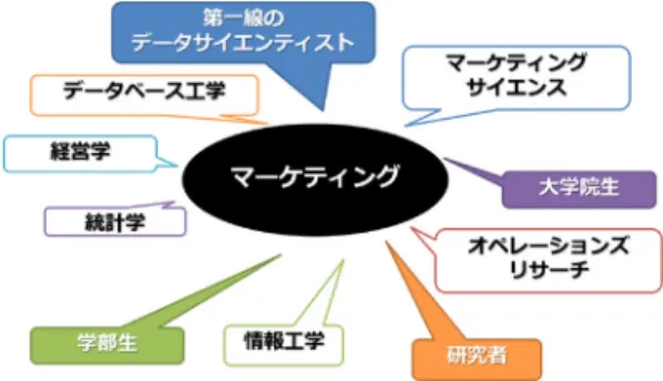 図 1 マーケティングを取り巻く研究領域と人材 体が現在主催している「経営科学系研究部会連合協議 会」である．協議会の役割としては，コンペティショ ン開催全体のとりまとめ，データ提供企業との折衝・ 契約，資金管理などである．なお，コンペティション 開催の資金については，固定の資金源はなく基本的に は参加チームにご負担いただいている． 当初 7 チームで始めたコンペティションであるが， マーケティング分野が複合領域であることに加え，近 年ではビッグデータ，人工知能の主要な分野の一つと して期待されていることも