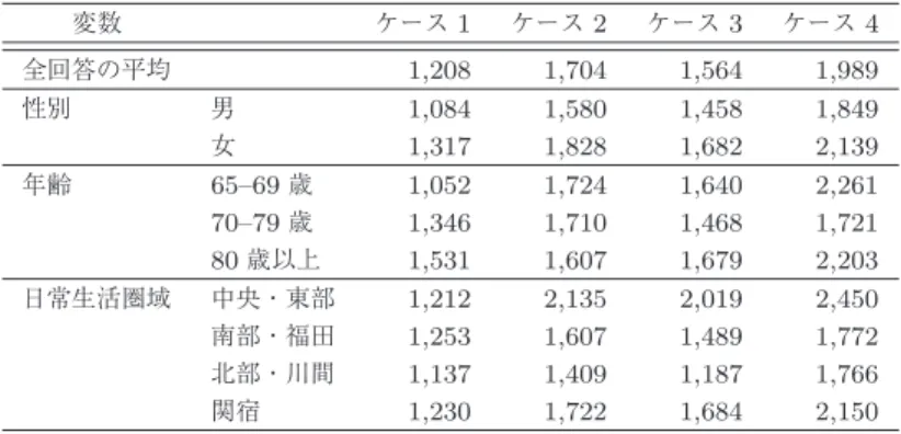 表 1 性別と年齢，生活圏域別の支払意志額（円/年） 変数 ケース 1 ケース 2 ケース 3 ケース 4 全回答の平均 1,208 1,704 1,564 1,989 性別 男 1,084 1,580 1,458 1,849     女 1,317 1,828 1,682 2,139 年齢 65–69 歳 1,052 1,724 1,640 2,261 70–79 歳 1,346 1,710 1,468 1,721 80 歳以上 1,531 1,607 1,679 2,203 日常生活圏域 中央・東部 1