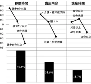 図 2 のだまめ学校の部分効用値と相対重要度 図 3 えんがわの部分効用値と相対重要度 重要度を示す．図 1 より，本事業の狙いが外れ，市民よ りも専門家が指導士になる場合に効用が高まった．本 事業の開催目的の一つである仲間作りに関して，効用 は低かった．図 2 に，のだまめ学校の部分効用値と相 対重要度を示す．図 2 より，本事業の狙いどおり，講 義内容が介護・認知症予防のとき，最も効用が高かっ た．講義時間は， 60 分以上 90 分未満の効用が高かっ た．図 3 に，えんがわの部分効用値と相対重要度を