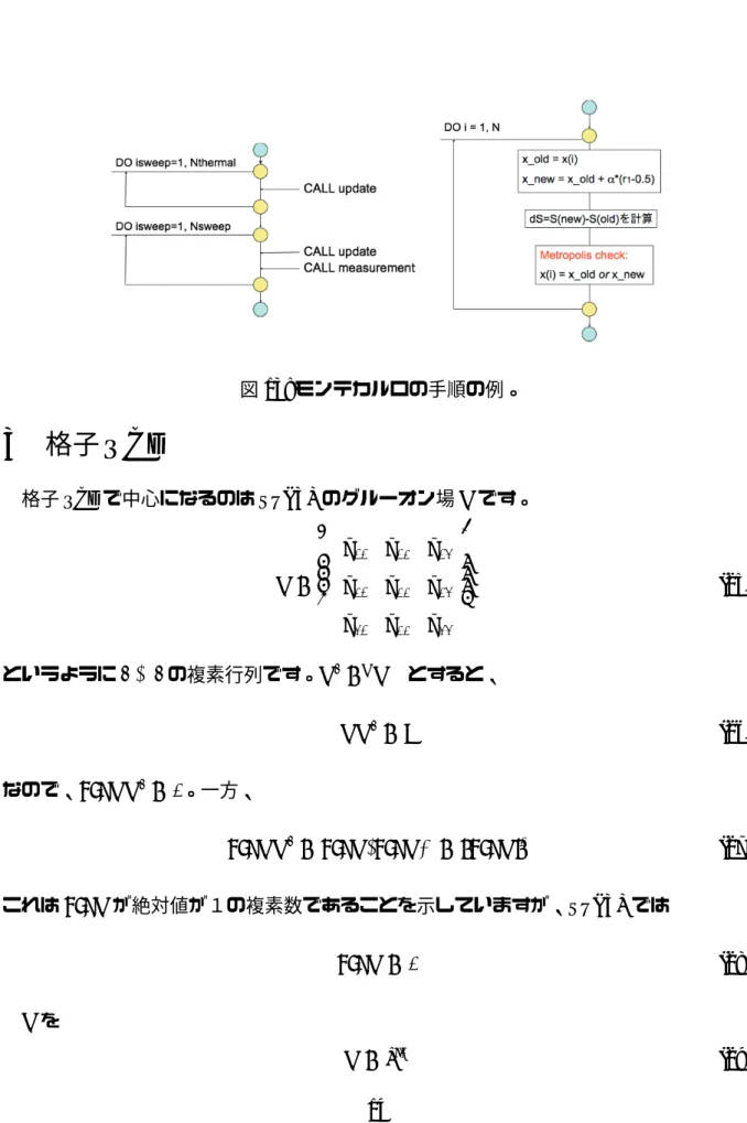 図 13: モンテカルロの手順の例。 3 格子 QCD 格子 QCD で中心になるのは SU(3) のグルーオン場 U です。 U =    u 11 u 12 u 13u21u22u23 u 31 u 22 u 33  (25) というように 3 × 3 の複素行列です。U † = t U ∗ とすると、 U U † = I (26) なので、det U U † = 1。一方、