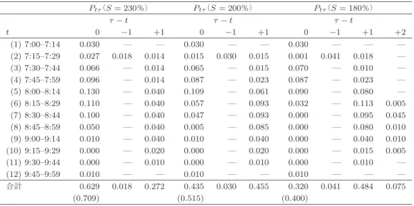 表 1 3 ケースの時差時間 P tτ （S = 230％） P tτ （S = 200％） P tτ （S = 180％） τ − t τ − t τ − t t 0 − 1 +1 0 − 1 +1 0 − 1 +1 +2 (1) 7:00–7:14 0.030 — — 0.030 — — 0.030 — — — (2) 7:15–7:29 0.027 0.018 0.014 0.015 0.030 0.015 0.001 0.041 0.018 — (3) 7:30–7:44 0.066 — 0.014
