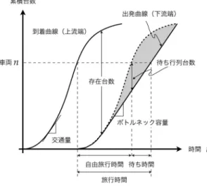 図 1 交通量と密度に関する基本図 2. 交通渋滞の発生・進展メカニズム 2.1 単路の場合 2.1.1 交通渋滞とは何か？ 前置きが長くなったが，本題の渋滞問題に話を移そう． 道路上の交通を「流れ」としてマクロに捉えるための 状態量は，交通量 q ［台 / 時］ ，密度 k ［台 /km ］ ， （空間） 平均速度 v ［ km/ 時］である．その定義より， q = kv が成り立ち，この関係を基本恒等式と呼ぶ． これに対して， （交通流は時空間的に変動するもので あるが）ほぼ同じ道路・交通条件下で見出せ