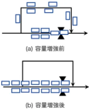図 5 動的な容量増強パラドクス [8] ．この例では，左から右へ移動する需要が一定の流 率で到着し，二つの経路のうち一つを選ぶ状況を考え る．人々が旅行時間の短い経路を選ぶとすれば，距離 の短い「下の経路」から使われ始める．そして，ボト ルネック（黒三角印）を起点とした待ち行列がある程 度溜まり，距離の長い「上の経路」と同程度の旅行時 間になった時点で，両経路が使われるであろう．この 状況を表すのが，図 5(a) である．図 5(b) は下経路の 容量を増強した結果として起こりうる改悪した状態を 表す（「