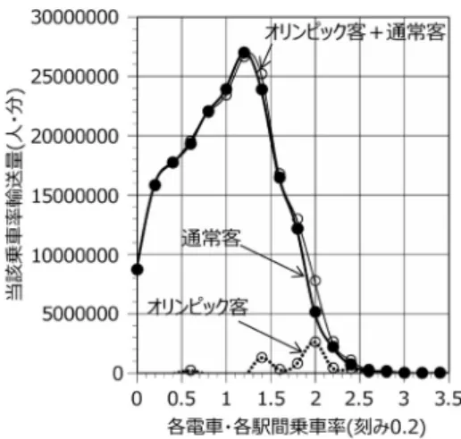 図 4 東京首都圏電車ネットワークに対する時空間ネット ワーク 適化問題として定式化したことである．これによって さまざまな問題に適用可能となったと考えている． 2.3 計算の手順 通常客とオリンピック客の電車利用を次のように計 算する．まず一度だけ，通常客について利用者均衡配 分を行い，乗客として固定する．そして，競技会場と競 技開始時刻で区分したオリンピック客を異なる種類の 流れとし，通常客を含む費用関数を使って，均衡配分に よって会場までの経路を定める．ついで，観戦終了後 の移動に対して，競技会場と競