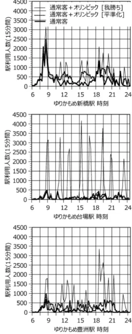 図 6 競技会場（正方形）とアクセス可能駅（ひし形） 図 7 駅から観戦開始までのアプローチの費用 場所に現れてしまったためである． 3.2 競技会場へのアクセスの混雑（下車から観戦開 始までの費用） オリンピック客の目的地である競技会場の最寄り駅 の候補を会場アクセス可能駅として設定する．範囲を やや広めにとって，徒歩約 20 分圏内の駅（直線距離で 1.5 km ）をリストアップする．図 6 に競技会場とアク セス可能駅を示す． オリンピック客は競技開始 1 時間前から直前までの 間に会場に入るとして，