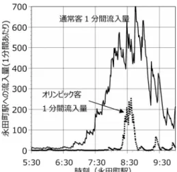 図 9 大規模駅 15 分間駅利用人数（乗車・降車・乗換） が [ 平準化 ] のように設定できた場合の乗降客数は破線 のようになり，到着時刻と最終下車駅の平準化によっ て，台場駅，豊洲駅の混雑は劇的に改善される．ただ し，新橋駅は，ゆりかもめ始発駅なので，時間軸上の 平滑化がなされるが，積分値はあまり変わらない．り んかい線各駅も，通常客がゆりかもめよりは多いので， ピークの現れ方はゆりかもめほど極端ではないが，観 察結果はほぼ同じである．競技会場から考えた混雑緩 和は文献 [3] と文献 [1] を参照