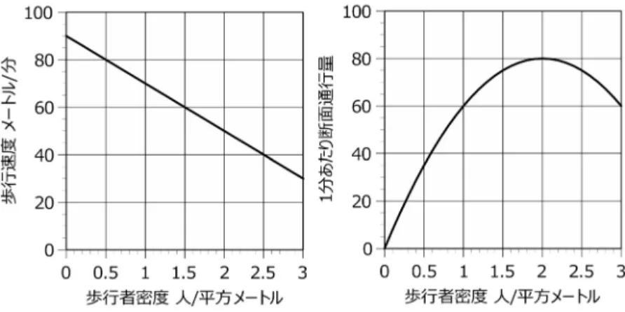 図 12 歩行者密度と歩行速度および断面通行量（実験式） るという関係（歩行者渋滞モデル）を応用する として，乗降客の駅構内滞留の急激な増加（渋滞現象） が発生するかどうかに注目する．この内容を東京メト ロ永田町駅の午前 5 時 30 分から午前 10 時の駅構内流 入客数および流出客数を使って説明する． 図 10 のグラフは，改札口通過および電車の乗降に よって，駅構内に入ってくる各 1 分間の乗客数を表し ている．実線が通常客，破線がオリンピック客である． ・乗り換えのため降車した人（他路線への乗り換え