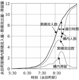 図 14 永田町駅オリンピック客の影響による滞留 短時間であれば渋滞は現れないが， P 0 を小さくしてい くと滞留者が急激に増える渋滞が起こる．現在の駅の 状況は渋滞が起きる直前であると仮定して，明らかな 構内滞留人数の増加が現れる値 P 0 を駅容量とする． 次に，通常客にオリンピック客を加えて，構内移動 にかかる時間を，歩行速度の式と駅容量 P 0 を使って 計算する．滞留人数と歩行速度が整合するように反復 計算を行い，累積流入曲線および累積流出曲線を描い て滞留人数を計算する．永田町駅では時間軸上で