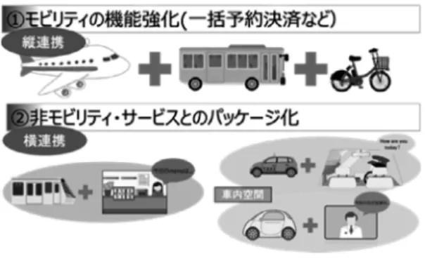 図 9 MaaS の縦連携と横連携 への期待は高い．図 9 に示すように MaaS は①異なる モビリティサービスのパッケージ化（縦連携） ，②モビ リティサービスと非モビリティサービスのパッケージ 化（横連携）へ大別できる．効率性を追求する①の例 として，東急と JR 東日本が協働して立ち上げたアプ リ「 Izuko 」を利用することで伊豆エリアの交通手段の 検索，予約，支払いの決済などを可能にする一元的な サービスがある．他方，②ではユーザビリティの向上 だけでなく，渋滞などの社会課題の根本的解決や，医