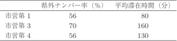 表 1 県外ナンバープレート率と平均滞在時間 県外ナンバー率（％） 平均滞在時間（分） 市営第 1 56 80 市営第 3 70 160 市営第 4 56 130 客が利用しなかったかもしれない．頂上へのケーブル カー乗り場や登山口に近い市営第 3 駐車場では，県外 ナンバーが 70 ％にも達する．滞在時間が平均 160 分 と回転率が悪く，調査時にも入庫待ちが発生していた． 登山客は県外からが多く，筑波山神社に近接した駐車 場はわかりやすい場所であるから，県外率が高いと解 釈する．筑波山神社付近は土産屋や