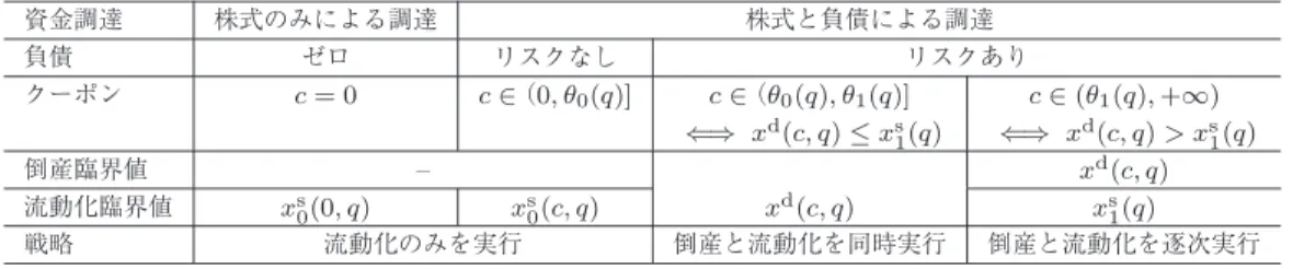 表 1 倒産・流動化戦略とクーポン水準との関係 資金調達 株式のみによる調達 株式と負債による調達 負債 ゼロ リスクなし リスクあり クーポン c = 0 c ∈ （0 , θ 0 ( q )] c ∈ （ θ 0 ( q ) , θ 1 ( q )] c ∈ ( θ 1 ( q ) , + ∞ ) ⇐⇒ x d ( c, q ) ≤ x s 1 ( q ) ⇐⇒ x d ( c, q ) > x s 1 ( q ) 倒産臨界値 – x d ( c, q ) 流動化臨界値 x s 0 (0 , q 