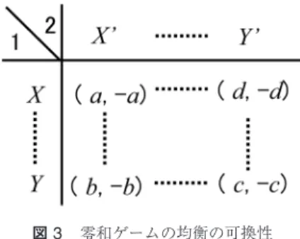 図 3 零和ゲームの均衡の可換性 もしれないが，両者が 2 という利得を求めて奪い合 い (A, B) という結果になったり，両者が相手に譲ろ うとして (B, A) という結果になったりして両者の利 得が 0 になってしまうよりも，両者にとって利益があ る win-win の結果になっている．ただし，このような フォーカルポイントがどのようにして作られるのかは 難しい問題である． ところが 2 人零和ゲームでは，この複数均衡の問 題は起きない．なぜなら 2 人零和ゲームでは (A, A) と (B, B)