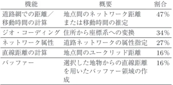 表 4 OR 論文で用いられる GIS の主な機能 機能 概要 割合 道路網での距離／ 移動時間の計算 地点間のネットワーク距離または移動時間の推定 47％ ジオ・コーディング 住所から座標系への変換 34％ ネットワーク属性 道路ネットワークの属性指定 27％ 直線距離の計算 地点間のユークリッド距離 16％ バッファー 選択した地物からの直線距離 を用いたバッファー領域の作 成 16％ 出典：Sarkar et al