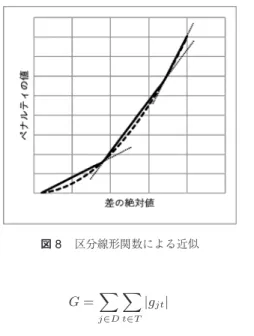 図 8 区分線形関数による近似 G =  j∈D t∈T |g jt | (6) ここで， T は一日のすべての時間帯の集合， D は全 ての日の集合である． 時間帯ごとの差に着目したとき，差が大きい方がよ り大きなペナルティとなるように評価することが望ま しい．たとえば， t 1 , t 2 , t 3 , t 4 での不足がそれぞれ 1,1,1,1 の場合と， 0,1,3,0 の二つの場合を考える．差 の合計はどちらも 4 となり同じであるが，最初のケー スの方がオペレーション上望ましい．これは差の二乗