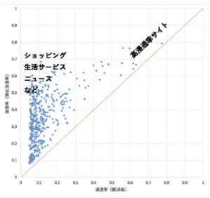 図 6 Web サイトの潜在的閲覧の可能性 の浸透率が低くても，浸透の可能性が高いと評価され たサイトがある．それらのサイトはショッピング，生 活サービス，ニュースなどである．これらのサイトは 現在の利用がなくても消費者に利用してもらえる可能 性が高いサイトであるといえる．一方，浸透率が既に 高いサイトは潜在的浸透率がそれより高くなることが 難しいことがわかる． 4.1 節ではテレビ番組は放送時間帯によりトピック が決まっていることがわかったが，潜在浸透率に関す る分析でも，テレビ番組に関しては，既に視聴す