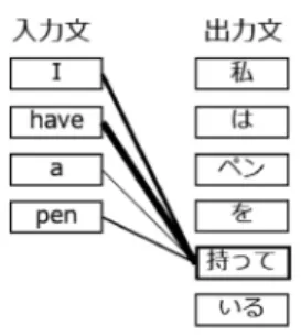 表 3 属性情報 属性情報 ユーザー 世帯主・主婦コード，性別， 未既婚，年齢，職業コード 番組 局コード，曜日コード，大分類コード， 中分類コード，分類コード，放送形式  最後の予測層では，ユーザーの特徴ベクトル，リアルタ イム特徴ベクトル，タイムシフト特徴ベクトル，ター ゲット番組の特徴ベクトルを使い， 3 層の全結合ニュー ラルネットワークにより，ユーザー X がターゲット番 組 Y を視聴する確率を出力する（学習時間を考慮して 再帰型ニューラルネットワークは使用しない）． タイムシフト予測タスクの学