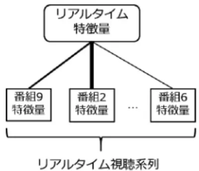 図 5 注意機構を用いて，リアルタイム視聴系列から系列特 徴量を生成するイメージ図．線の太さは番組の重みを 表す． 構造は，まず Encoder によって入力文の単語を逐次解 析する．次に， Decoder は Encoder から得られた各単 語の情報を用いて，出力文の単語を逐次生成する [14] ． Encoder における各時刻の隠れ状態の系列（可変長） を H = {h 1 , h 2 , 
