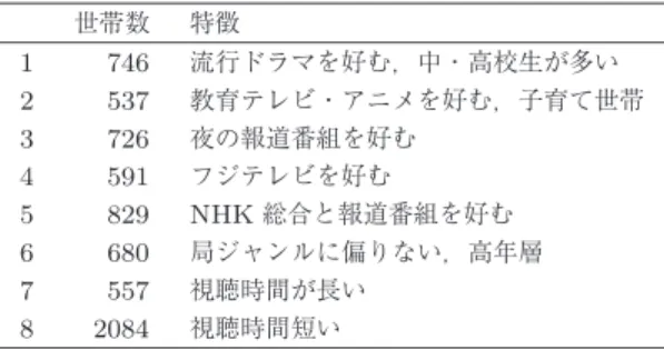 表 6 ユーザー特徴量のクラスタリング 世帯数 特徴 1 746 流行ドラマを好む，中・高校生が多い 2 537 教育テレビ・アニメを好む，子育て世帯 3 726 夜の報道番組を好む 4 591 フジテレビを好む 5 829 NHK 総合と報道番組を好む 6 680 局ジャンルに偏りない，高年層 7 557 視聴時間が長い 8 2084 視聴時間短い 6