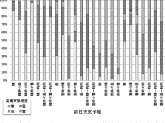 図 4 天気概況別の日射量の季節性トレンド [4] タセットに GAM を適用し，トレンドの推定を行う． さらに推定トレンドから中央のものを採用することで， 始点（ 1 月 1 日）と終点（ 12 月 31 日）が近似的に結合 するような周期性トレンドを得ることができる．推定 周期性トレンドより，晴，曇，雨の順に日射量が高く なっており，夏至付近にピークがあることがわかる． さて，このトレンドを用いて日射量などの予測を行 うのであるが，明日の天気予報が晴だからといって晴 の場合の日射量トレンドをそのまま予測