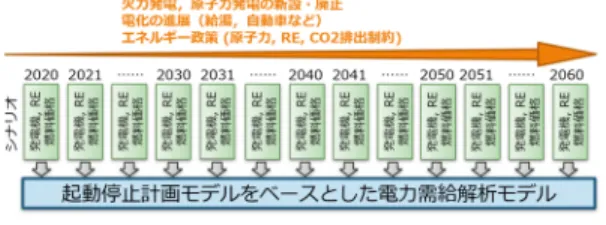 図 2 モデルに投入するさまざまなシナリオ