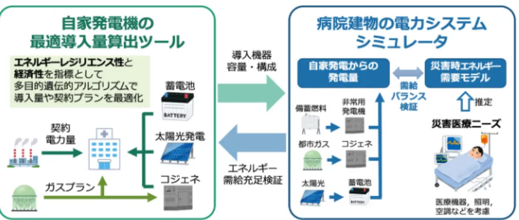 図 1 構築中の自家発電機導入計画立案サポートツールの概要 ものには，人工呼吸器や保育器などの治療を目的とし た機器，心電図などのモニタリングを目的とした機器， CT （コンピュータ断層撮影装置）やレントゲンなどの 検査を目的とした機器があり， MRI （核磁気共鳴映像 法）装置などの大型の検査機器の稼働時の消費電力は 極めて高くなる． こうした熱電需要データは，統計を元にした標準建物 データや個別病院に導入された BEMS 6 による計測結 果が公開されている [11] ．調査によれば，病院の種別 によっ