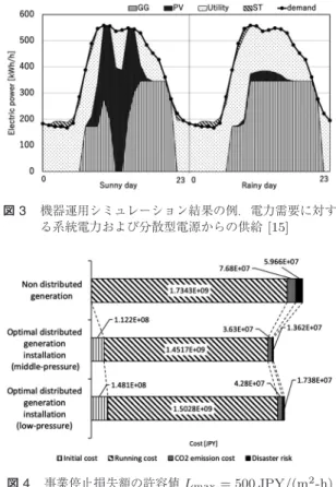 図 2 病院内エネルギー機器構成 [15] プ 7 である．最適化によってこれらの設計変数の組み合 わせが出力される．なお，本研究で想定した病院内エ ネルギー機器構成を図 2 に示す． 最適化計算にあたっては， Matlab の Optimization toolbox を用いて最適解周辺の準最適解を求め，列挙法 を用いて目的関数をより小さくする解を最適解とした． このとき，目的関数であるトータルコストは，以下 の四つの和として計算した．すなわち，機器導入コス ト，ランニングコスト，二酸化炭素排出コスト，先