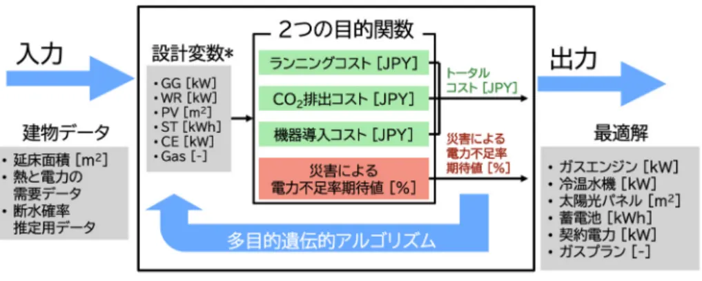 図 5 多目的最適化ツールの概略 [14]．機器運用シミュレーションはランニングコストの 算出で用いられるが図では省略 家発電機によるトータルコストの低減効果がある．こ れは，自家発電機の導入コストより，導入によってラ ンニングコストが低減される金額が大きいためである． また，ガス供給配管種別が低圧の場合よりも中圧の場 合のほうがトータルコストの低減効果がある．これは， 中圧配管の場合には災害によるガス供給途絶が起きな いと仮定されているため，蓄電池が導入されない結果 となり機器導入コストが抑えられている結