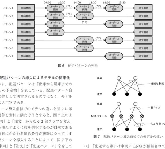 図 6 配送パターンの列挙 3.3.3 配送パターンの導入によるモデルの簡素化 このように，配送パターンは「出庫から帰庫までの 車両の 1 日の予定案」を表している．配送パターン自 体は業務要件として明言されるものではなく，モデル 化のための人工物である． 配送パターン導入前後でのモデルの違いを図 7 に示 す．業務要件を素朴に満たそうとすると，図 7 上のよ うに， 「車両」と「注文」からなる 2 部グラフを考え， 業務要件を満たすように枝を選択するのが自然である が，枝の選択にかかわる制約条件が複雑にな