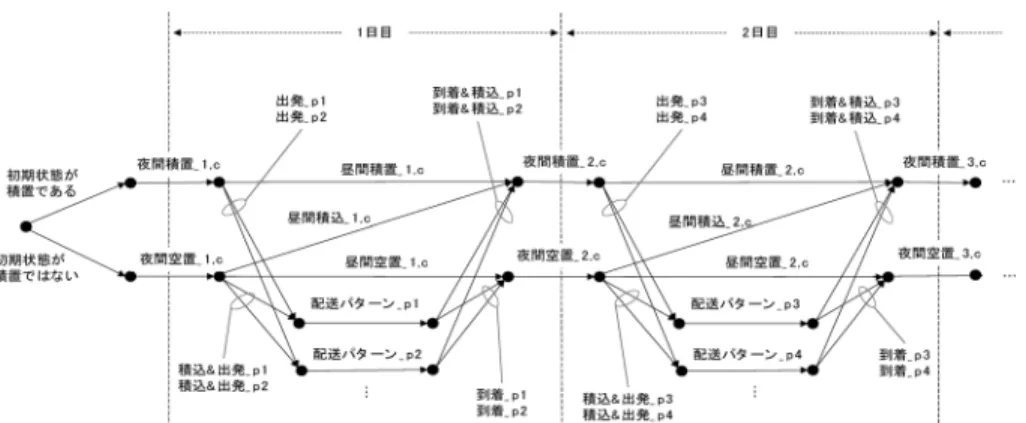 図 8 車両の取りうるスケジュールを表すグラフ • 昼間積込 日中に基地に待機したまま LNG の積込を行う． • 出発 （前日以前から LNG を積載していた車両が） LNG の積込を行わずに配送に出発する． • 積込 &amp; 出発 基地で LNG の積込を行って配送に出発する． • 配送パターン 配送パターンを実行する． • 到着 配送を終えて基地に到着する． • 到着 &amp; 積込 配送を終えて基地に到着したのち， LNG の積込を 行う． 各枝を通るか否かを 0-1 変数 x に対応づけると