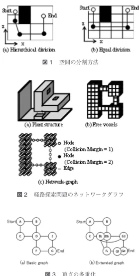 図 1 空間の分割方法 図 2 経路探索問題のネットワークグラフ 図 3 頂点の多重化 ここで，問題空間の大きさを低減させる方法として， 障害物を含まないボクセルには分割を行わない方法が ある．図 1 では模式的に問題空間を 2 次元で表した． 2 次元なので平面を 4 等分に分割する．分割された 個々のボクセルの中に，障害物がある場合にそのボク セルをさらに 4 分割するが，中に障害物のないボクセ ルについてはそれ以後の分割を行わない方法を示す． 障害物のないボクセルが経路探索のためのネットワー クグラフ